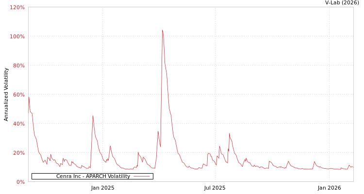 graph of Cenra Inc APARCH