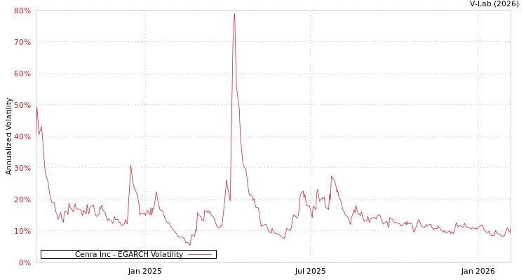 graph of Cenra Inc EGARCH