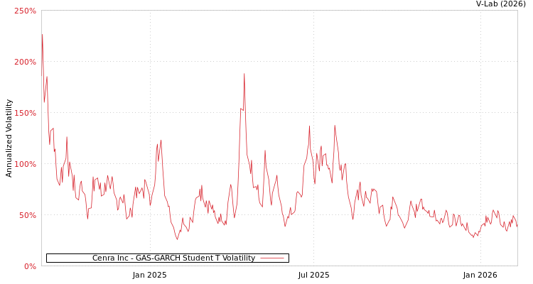 graph of Cenra Inc GAS-GARCH-T