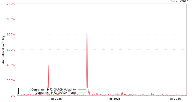 graph of Cenra Inc MF2-GARCH
