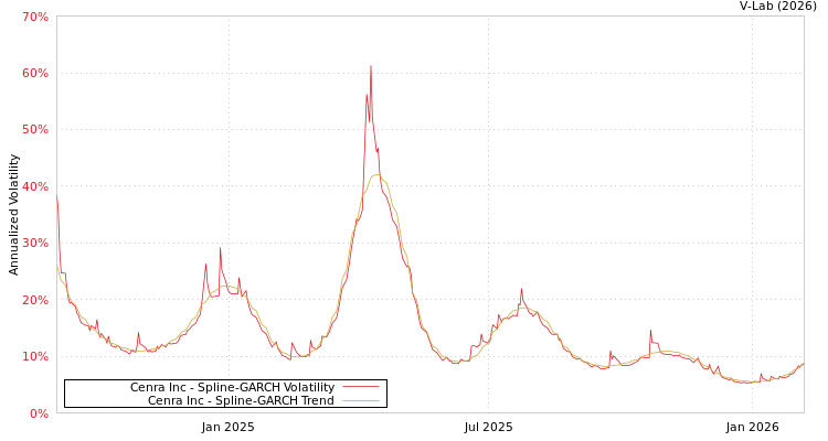 graph of Cenra Inc SGARCH