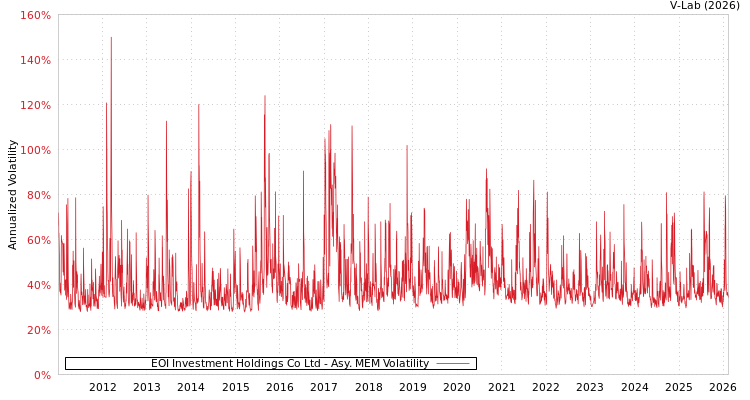 graph of EOI Investment Holdings Co Ltd AMEM