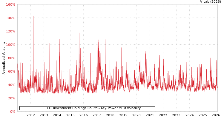 graph of EOI Investment Holdings Co Ltd APMEM