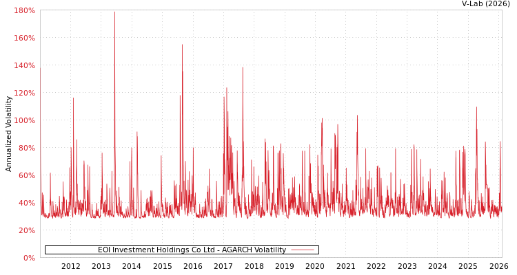 graph of EOI Investment Holdings Co Ltd AGARCH