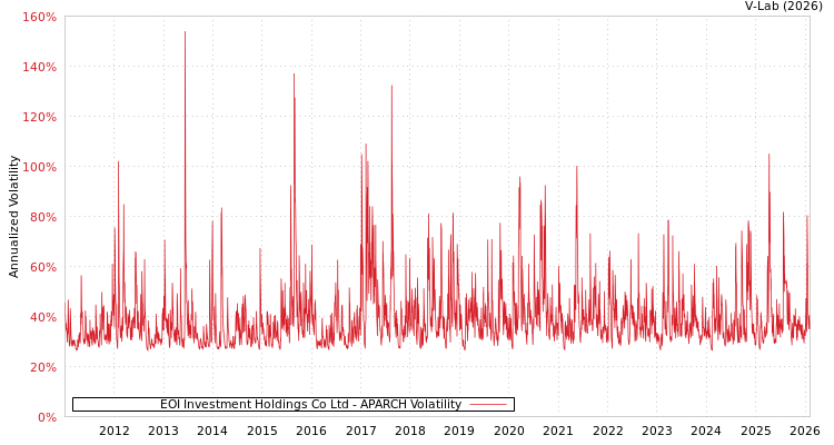 graph of EOI Investment Holdings Co Ltd APARCH