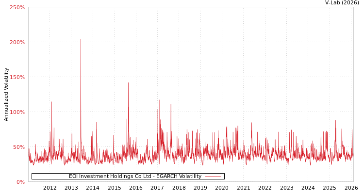 graph of EOI Investment Holdings Co Ltd EGARCH