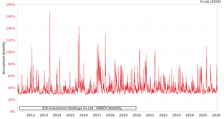 graph of EOI Investment Holdings Co Ltd GARCH