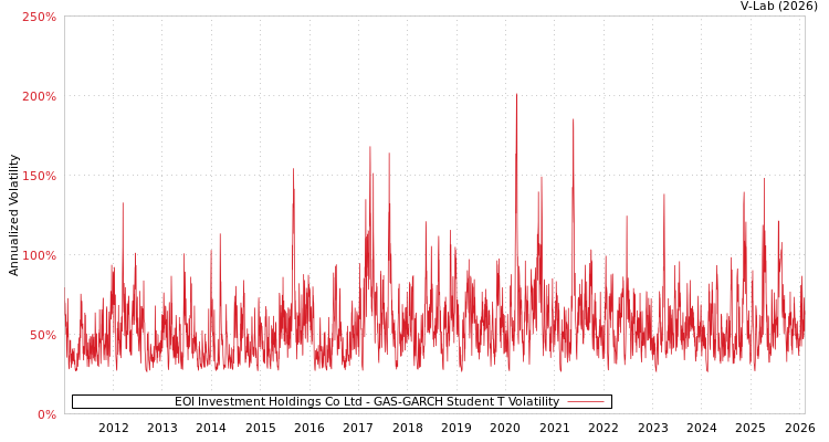graph of EOI Investment Holdings Co Ltd GAS-GARCH-T