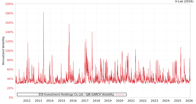 graph of EOI Investment Holdings Co Ltd GJR-GARCH