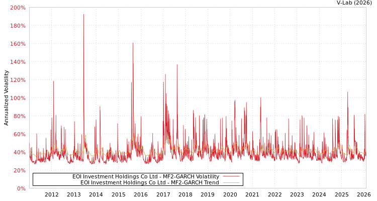 graph of EOI Investment Holdings Co Ltd MF2-GARCH