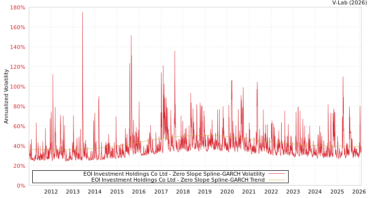 graph of EOI Investment Holdings Co Ltd S0GARCH