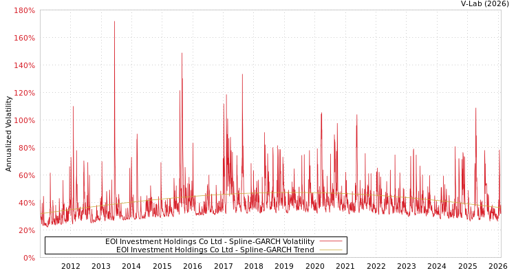 graph of EOI Investment Holdings Co Ltd SGARCH
