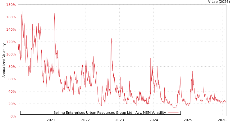 graph of Beijing Enterprises Urban Resources Group Ltd AMEM