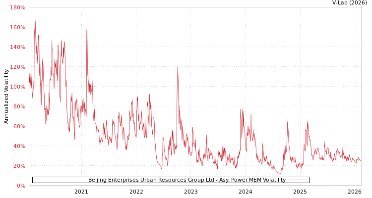 graph of Beijing Enterprises Urban Resources Group Ltd APMEM