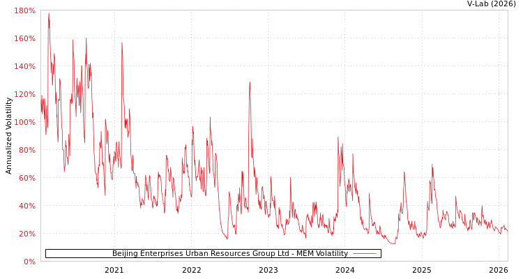 graph of Beijing Enterprises Urban Resources Group Ltd MEM