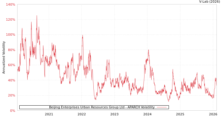 graph of Beijing Enterprises Urban Resources Group Ltd APARCH
