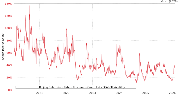 graph of Beijing Enterprises Urban Resources Group Ltd EGARCH