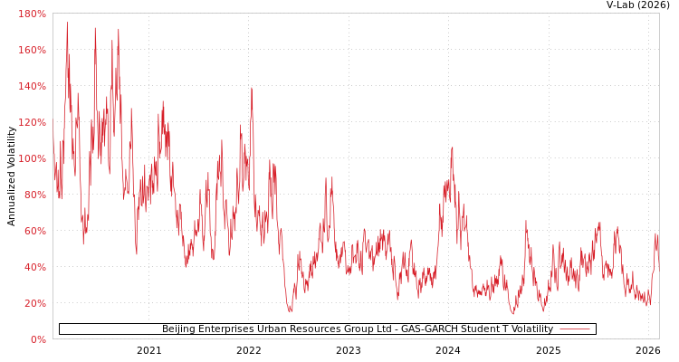 graph of Beijing Enterprises Urban Resources Group Ltd GAS-GARCH-T