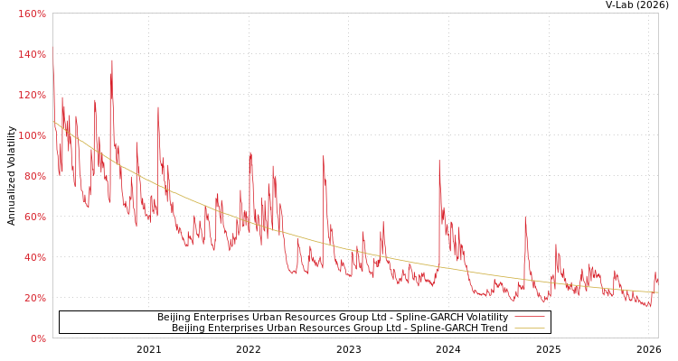 graph of Beijing Enterprises Urban Resources Group Ltd SGARCH