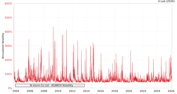 graph of AI storm Co Ltd AGARCH