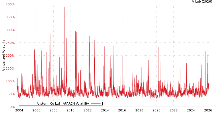 graph of AI storm Co Ltd APARCH