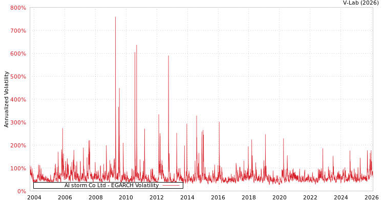 graph of AI storm Co Ltd EGARCH