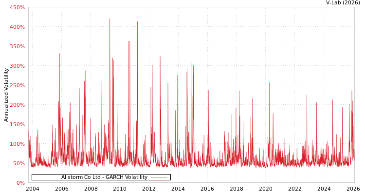 graph of AI storm Co Ltd GARCH