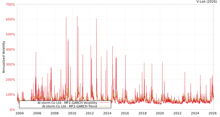 graph of AI storm Co Ltd MF2-GARCH