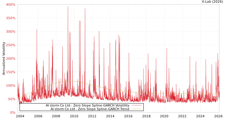 graph of AI storm Co Ltd S0GARCH