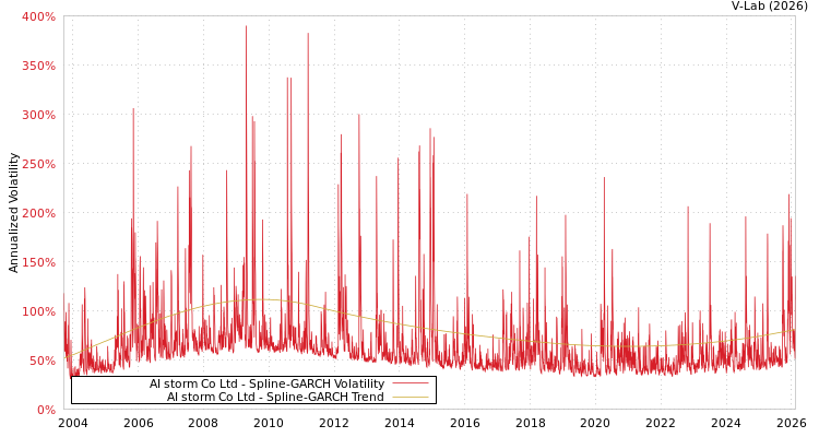 graph of AI storm Co Ltd SGARCH