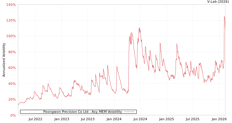 graph of Poongwon Precision Co Ltd AMEM