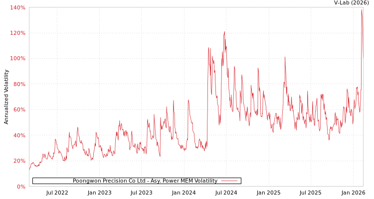 graph of Poongwon Precision Co Ltd APMEM