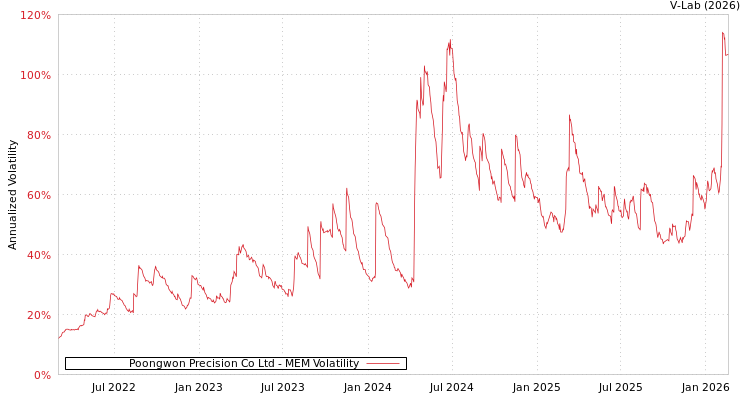graph of Poongwon Precision Co Ltd MEM