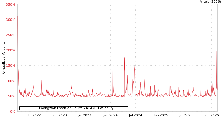 graph of Poongwon Precision Co Ltd AGARCH