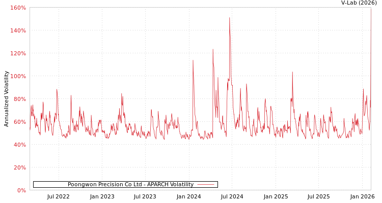 graph of Poongwon Precision Co Ltd APARCH