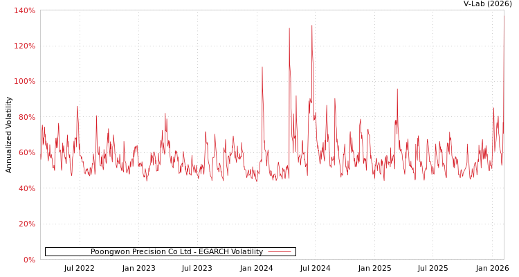graph of Poongwon Precision Co Ltd EGARCH