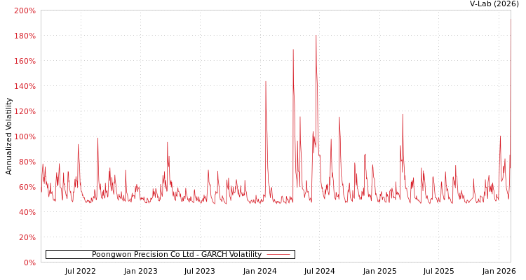 graph of Poongwon Precision Co Ltd GARCH