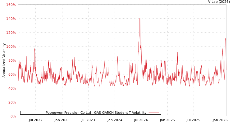 graph of Poongwon Precision Co Ltd GAS-GARCH-T