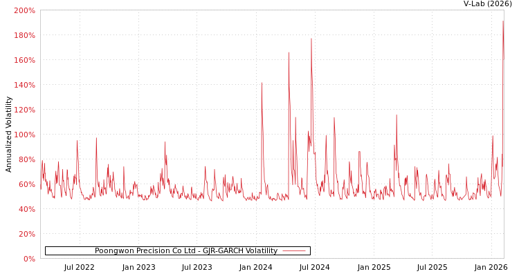 graph of Poongwon Precision Co Ltd GJR-GARCH