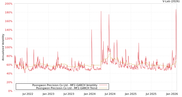 graph of Poongwon Precision Co Ltd MF2-GARCH