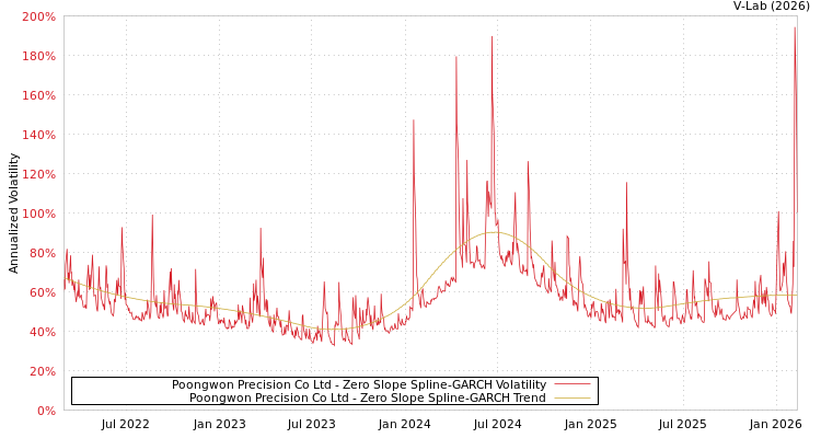 graph of Poongwon Precision Co Ltd S0GARCH