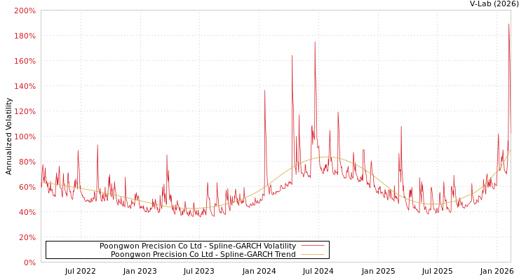 graph of Poongwon Precision Co Ltd SGARCH