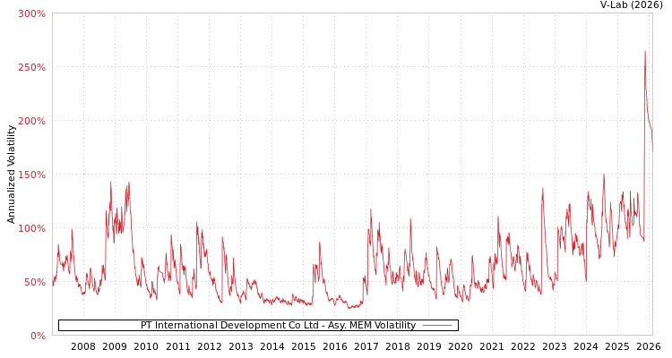 graph of PT International Development Co Ltd AMEM