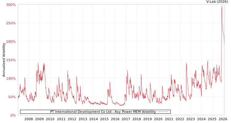 graph of PT International Development Co Ltd APMEM