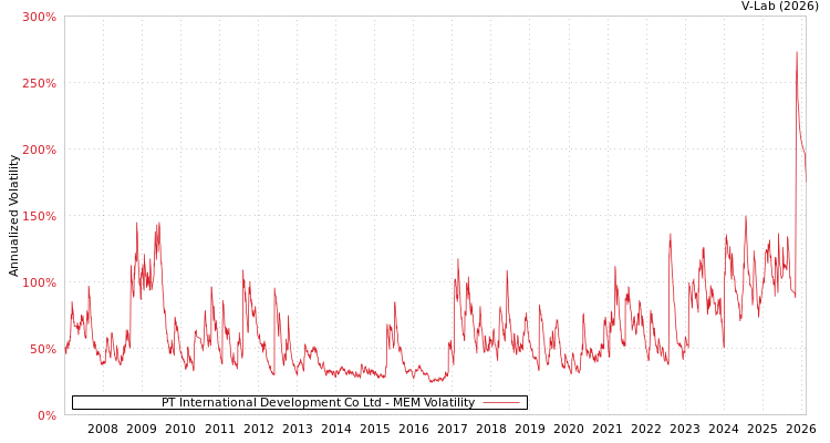 graph of PT International Development Co Ltd MEM