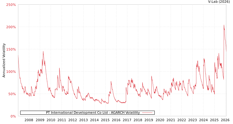 graph of PT International Development Co Ltd AGARCH