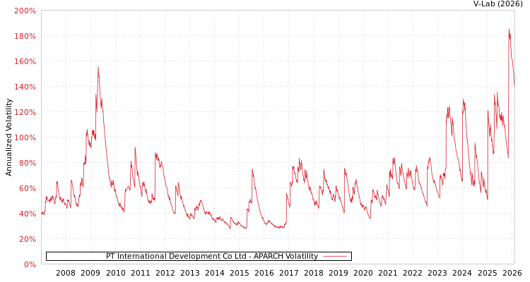 graph of PT International Development Co Ltd APARCH