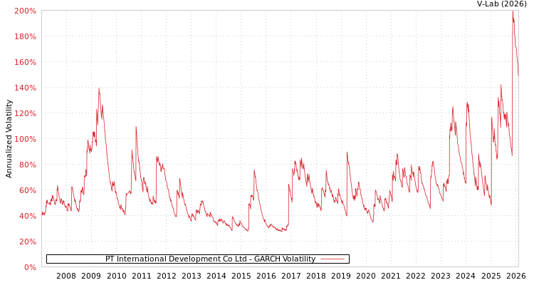 graph of PT International Development Co Ltd GARCH