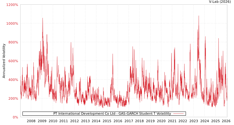 graph of PT International Development Co Ltd GAS-GARCH-T