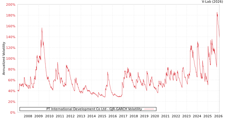 graph of PT International Development Co Ltd GJR-GARCH